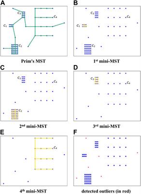 Outlier detection using iterative adaptive mini-minimum spanning tree generation with applications on medical data